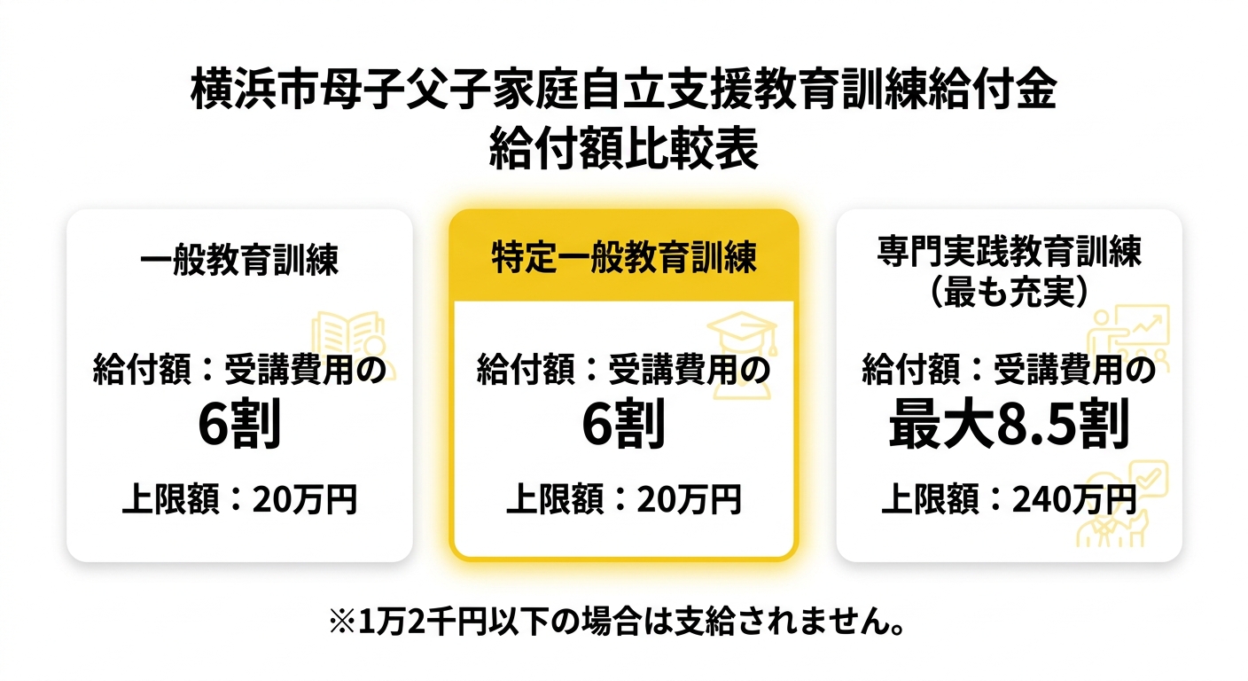 給付額比較 - 3種類の講座タイプごとの補助率