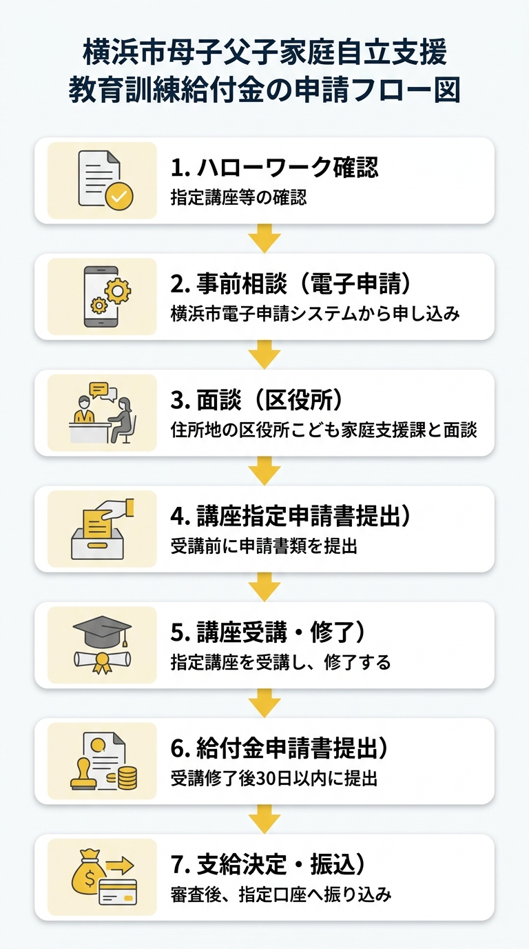 申請フロー - 8ステップで完了する手続きの流れ