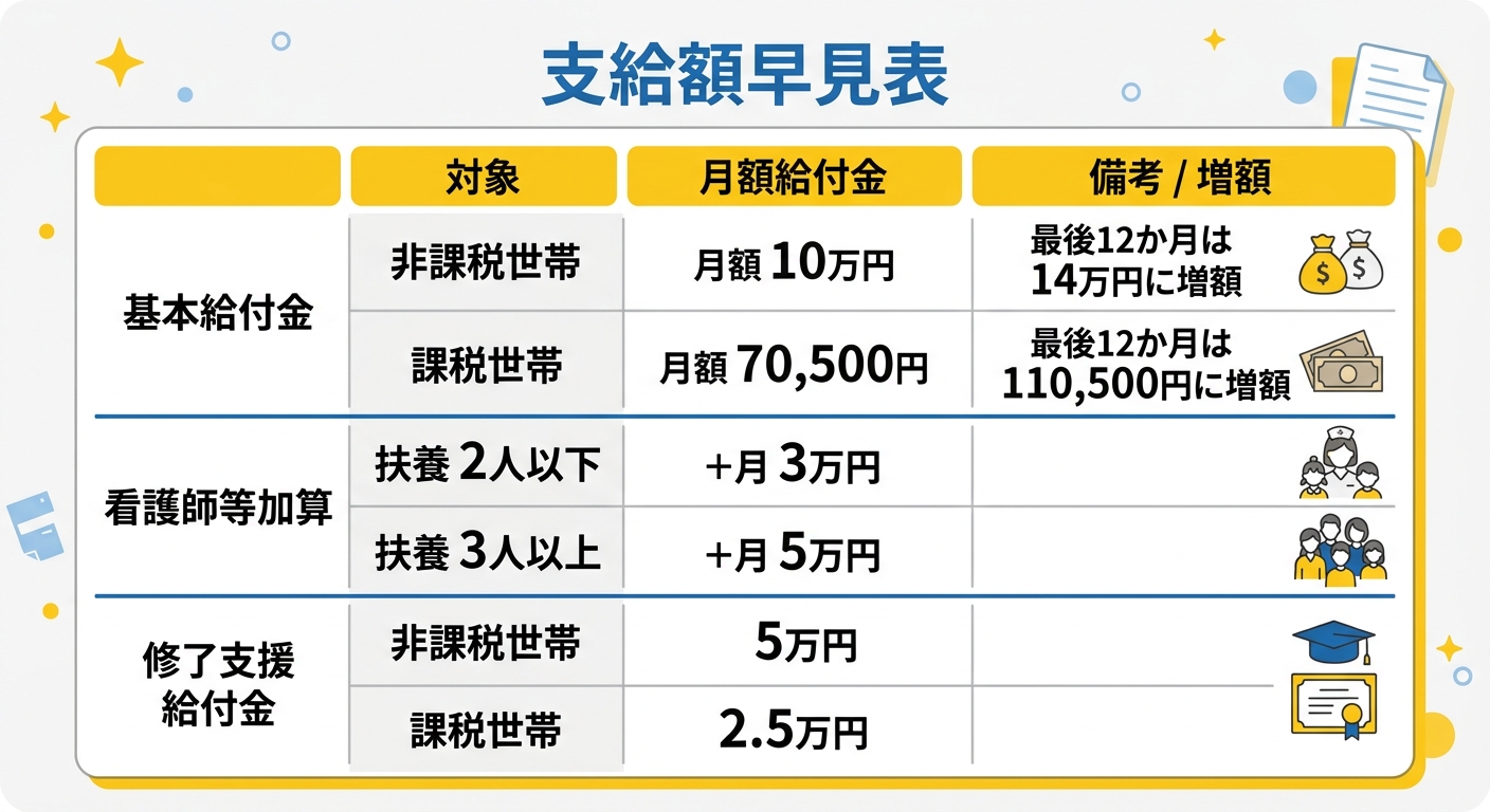 支給額早見表
