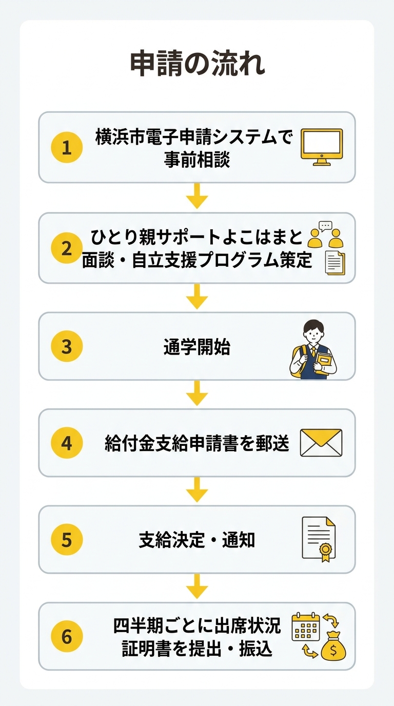 申請の流れ