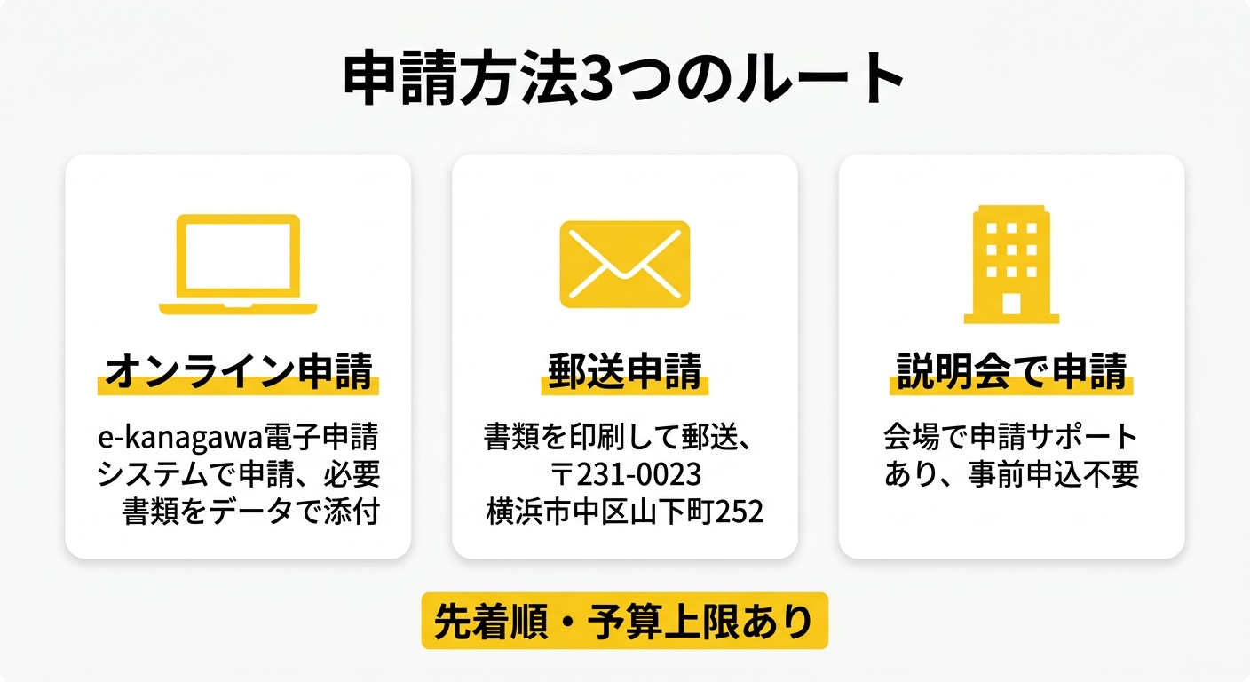 申請方法3つのルート