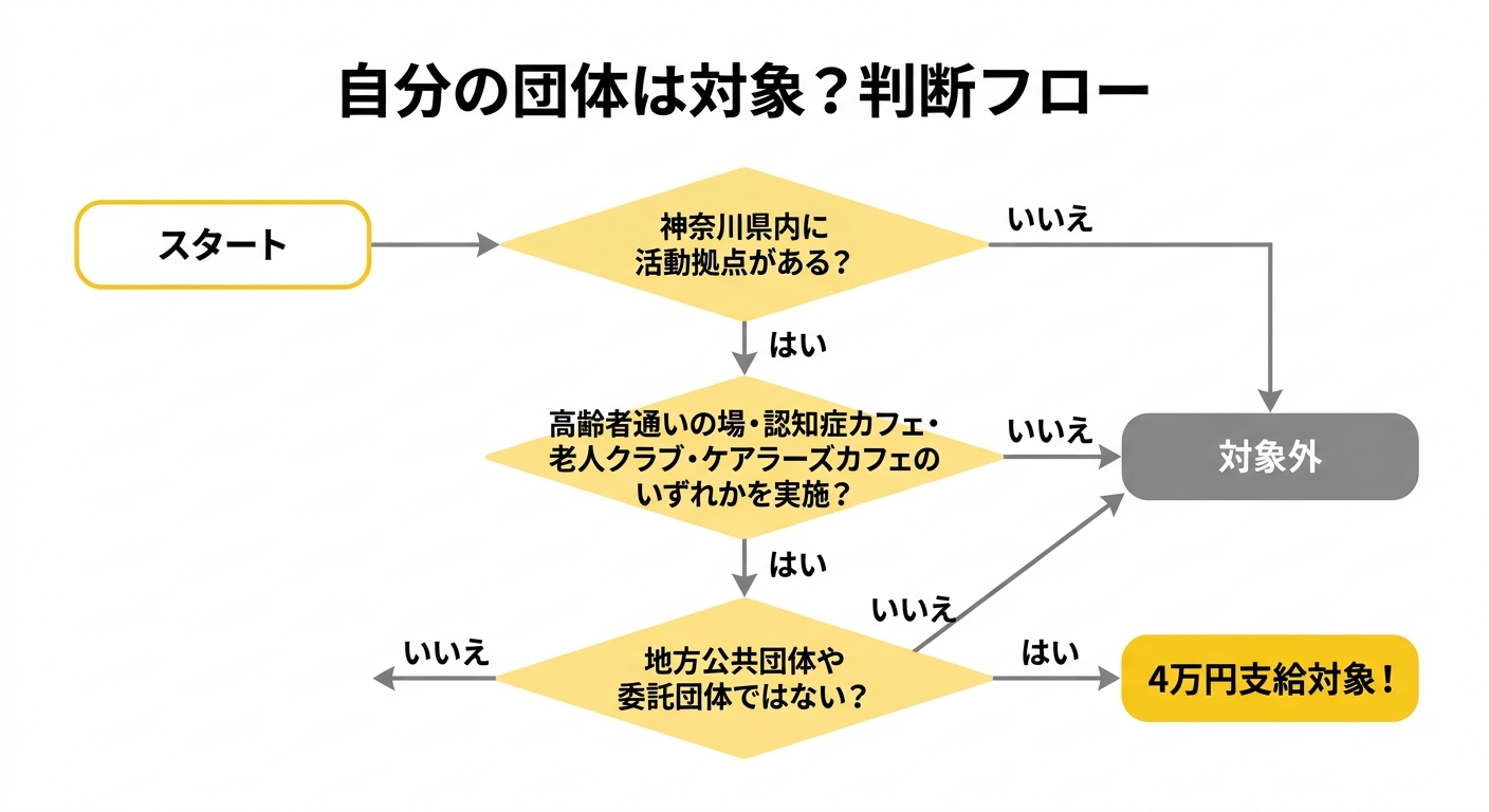自分の団体は対象？判断フロー
