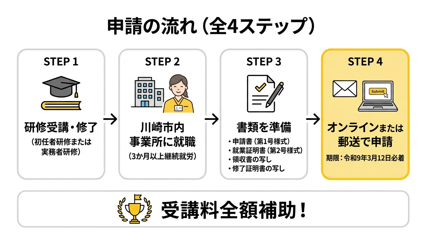 申請の流れ（全4ステップ）