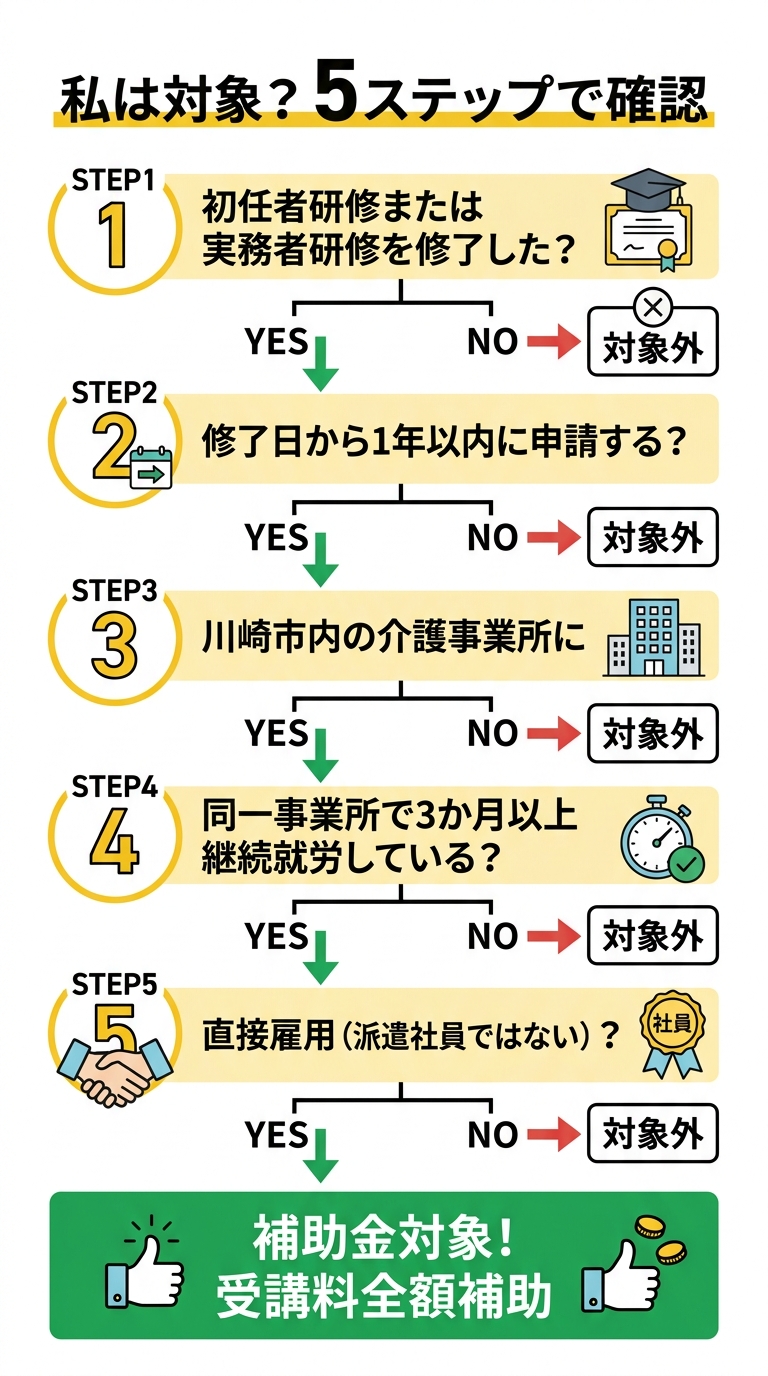 対象者判定フローチャート