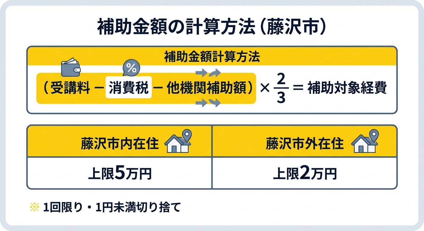 補助金額の計算方法