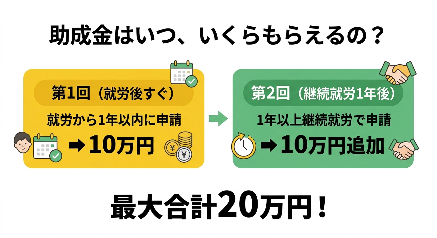 助成金はいつ、いくらもらえるの?第1回10万円・第2回10万円
