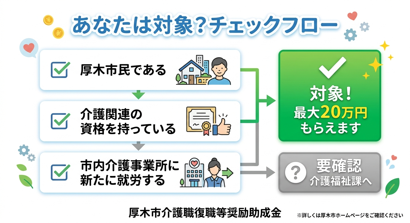 対象者チェックフロー あなたは対象?