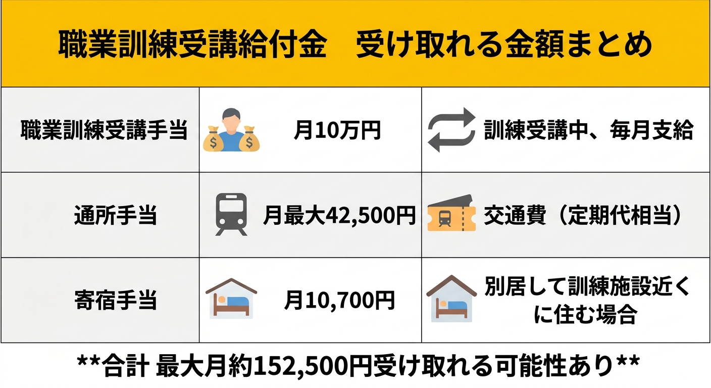 職業訓練受講給付金の金額まとめテーブル