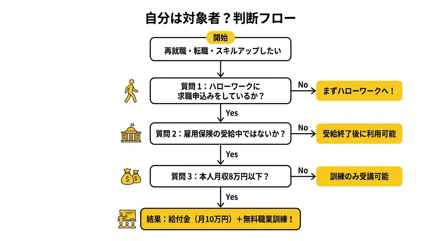 自分は対象者か判断するフロー図
