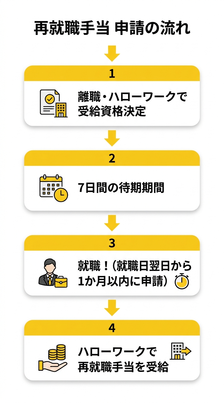 再就職手当 申請の流れ ハローワークへ就職日翌日から1か月以内に申請