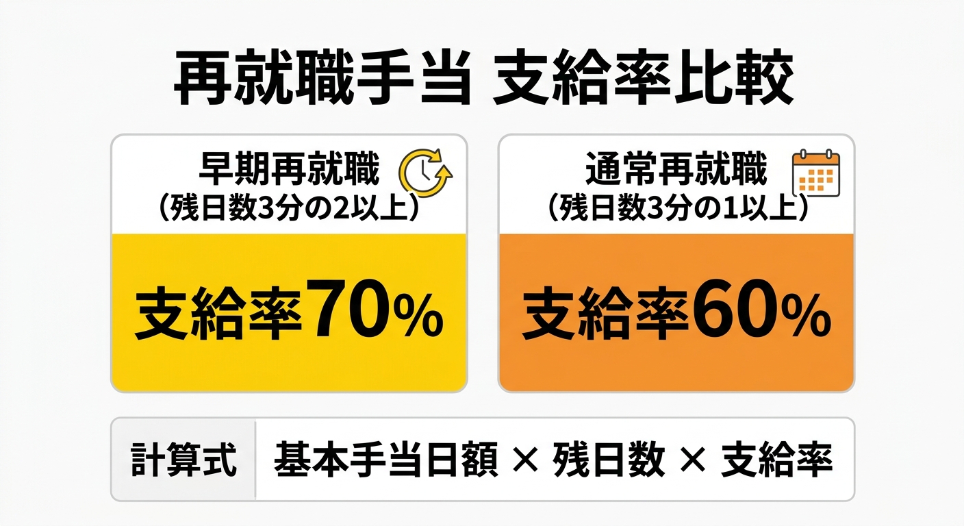 再就職手当の支給率比較 早期再就職で70% 通常で60%