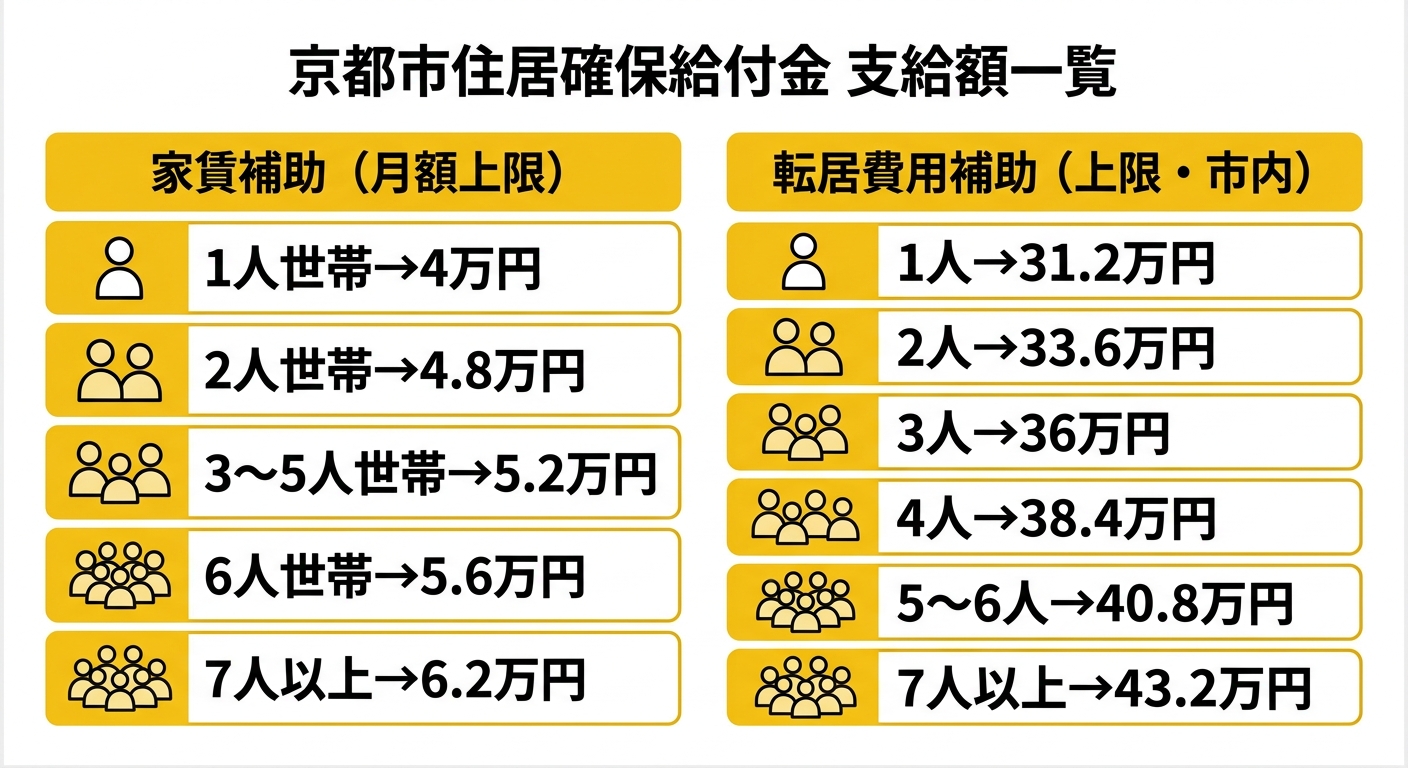 京都市住居確保給付金 支給額一覧
