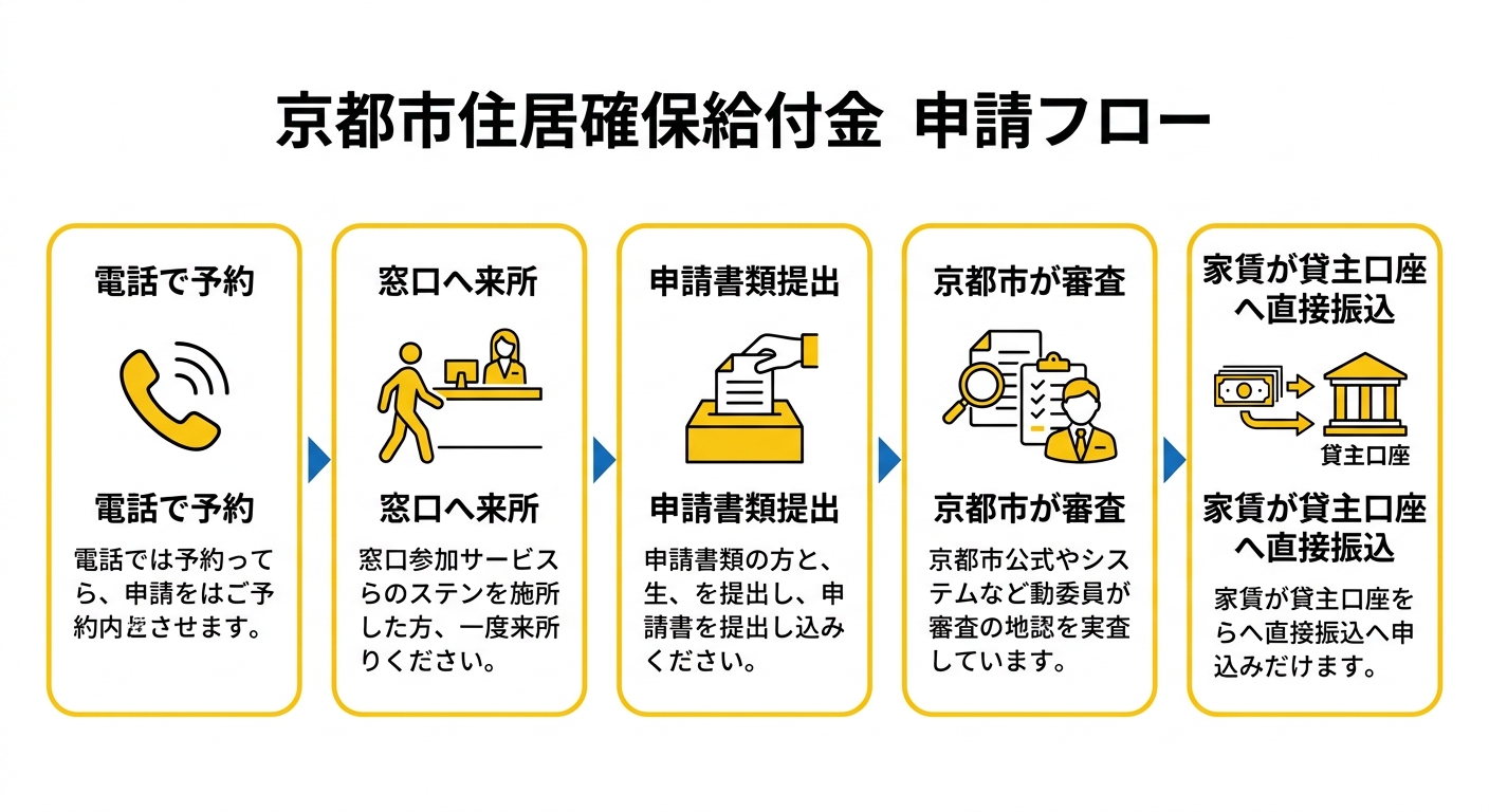 京都市住居確保給付金 申請フロー