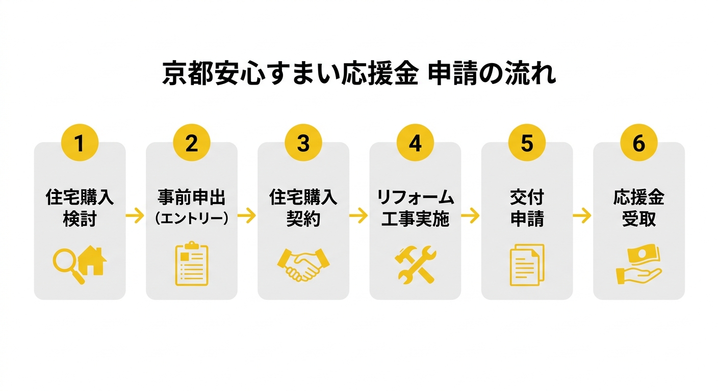京都安心すまい応援金 申請の流れ