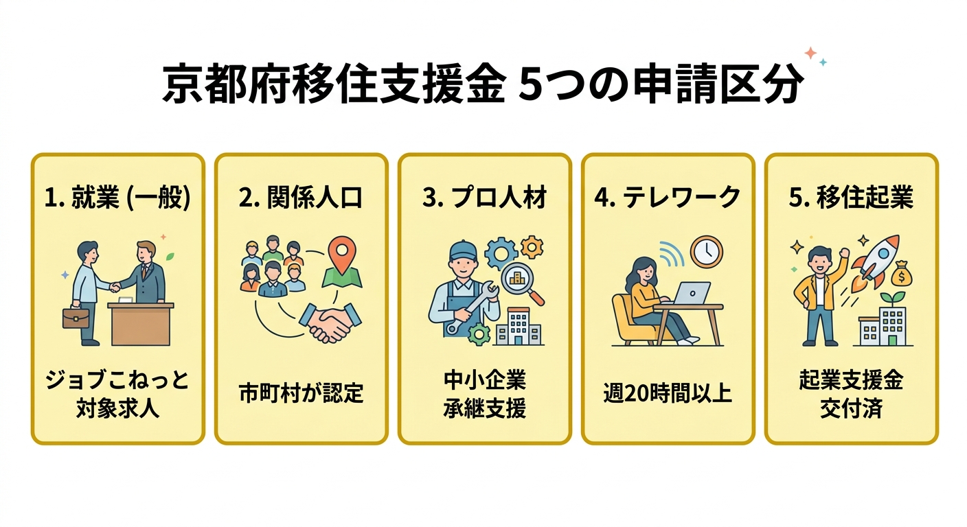 京都府移住支援金 5つの申請区分