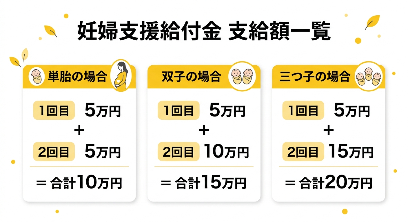京都市妊婦支援給付金 支給額一覧