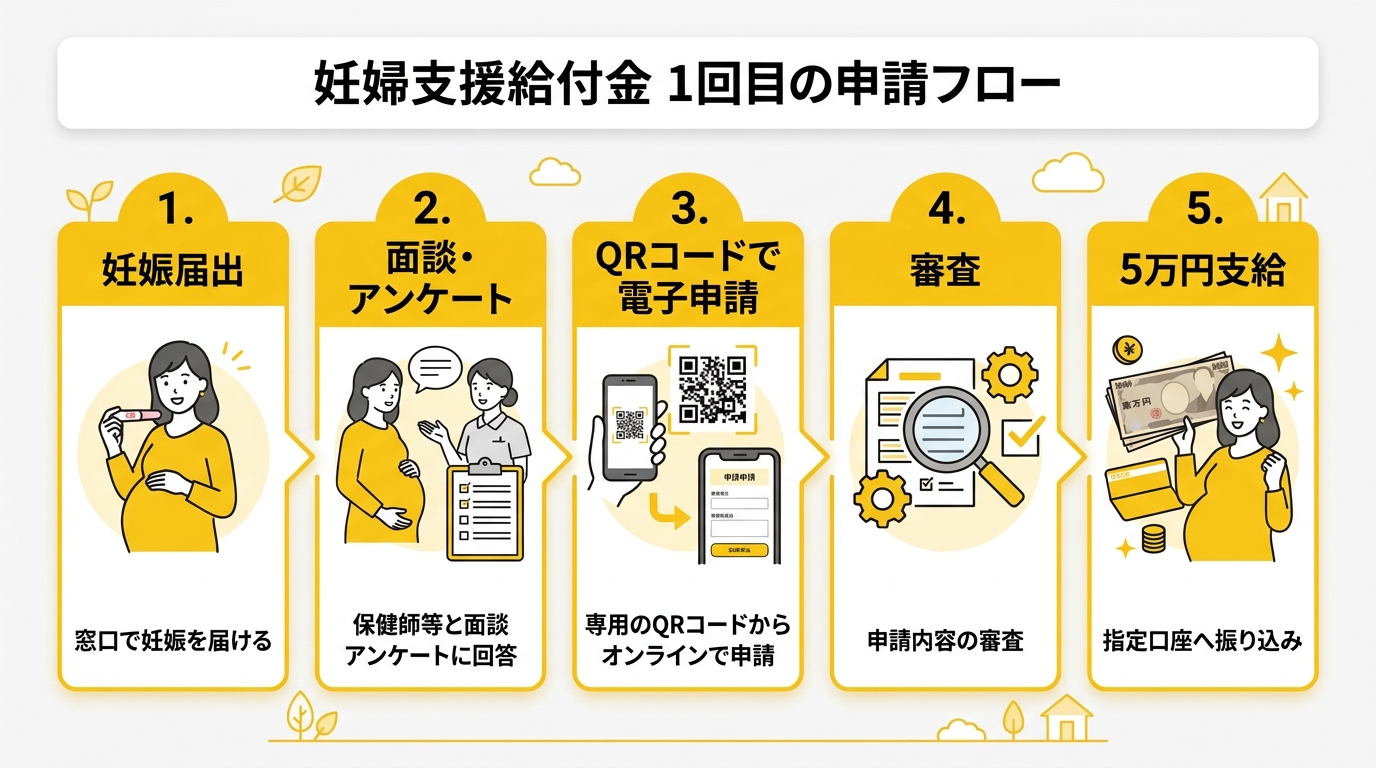京都市妊婦支援給付金 申請フロー