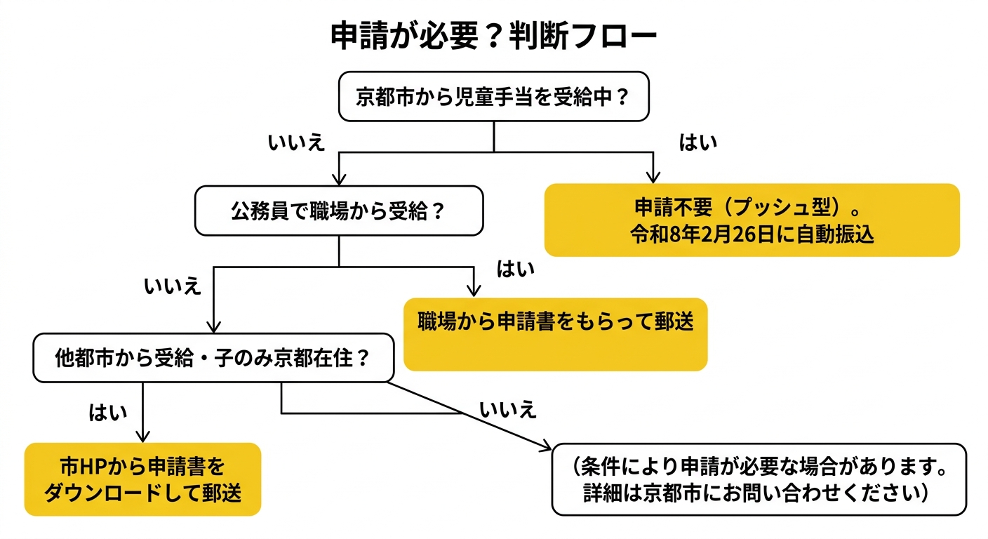 申請判断フロー
