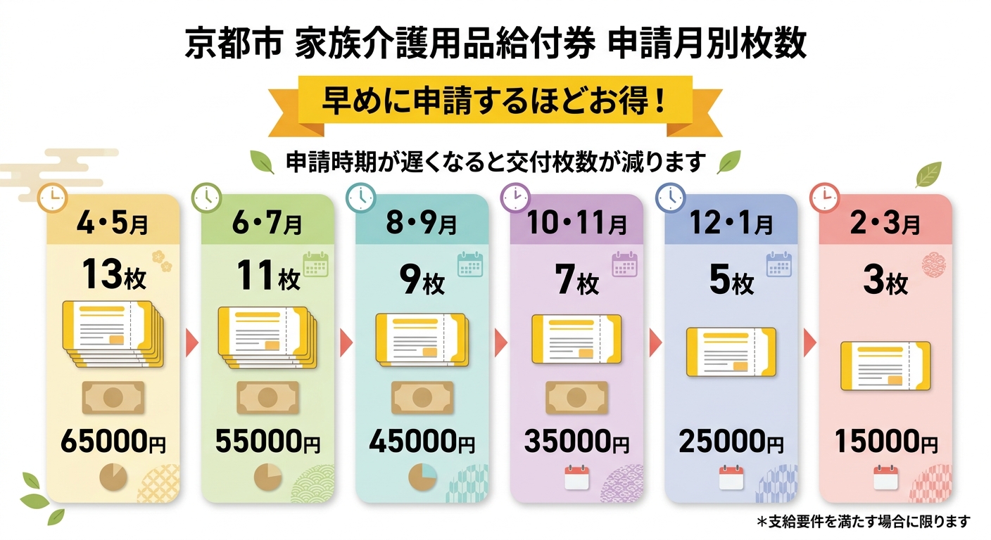 京都市 家族介護用品給付券 申請月別交付枚数一覧