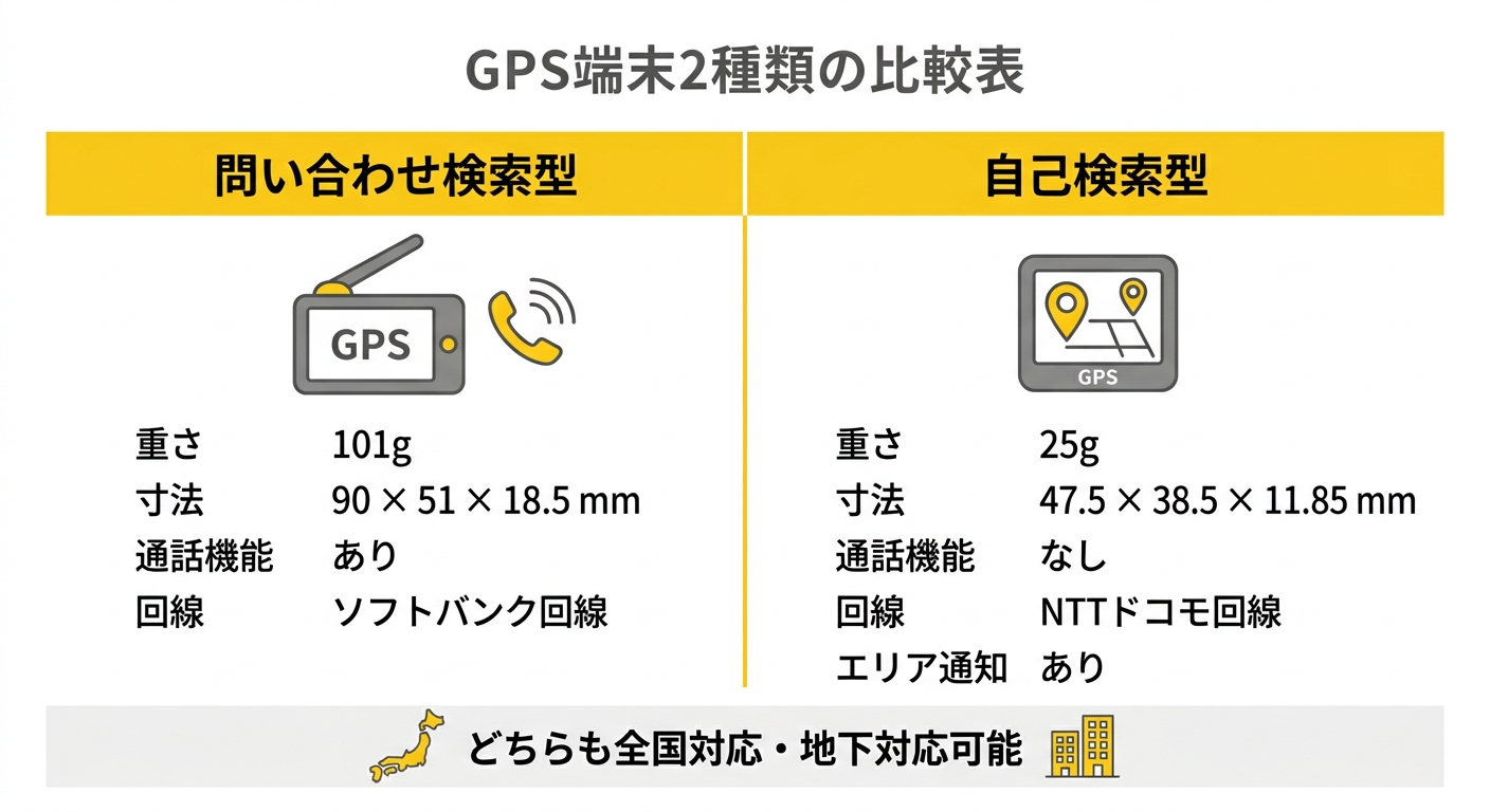 GPS端末機2種類の比較表