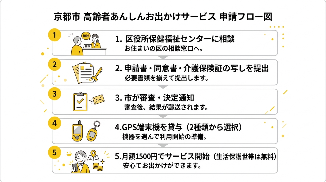 高齢者あんしんお出かけサービス事業 申請フロー図