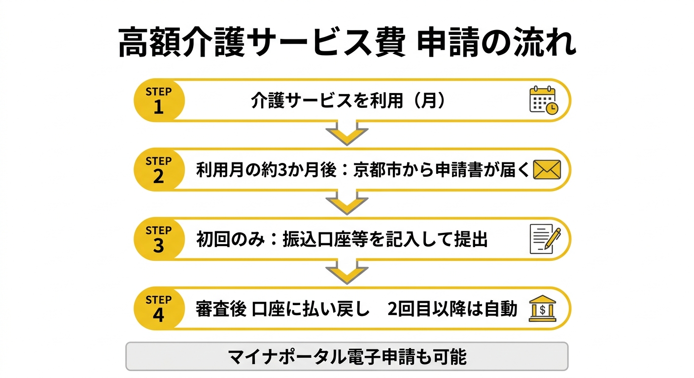 高額介護サービス費の申請フロー図