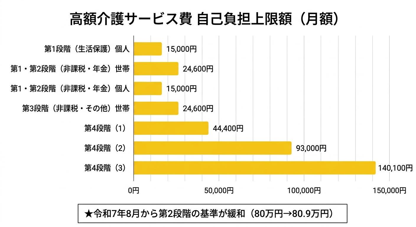 高額介護サービス費の自己負担上限額を所得段階別に整理した比較図