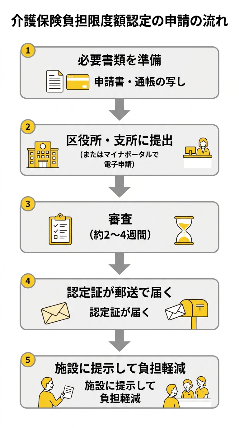 介護保険負担限度額認定の申請フロー
