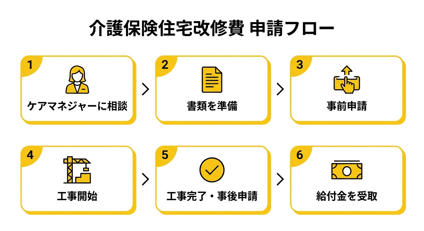 介護保険住宅改修費の申請フロー