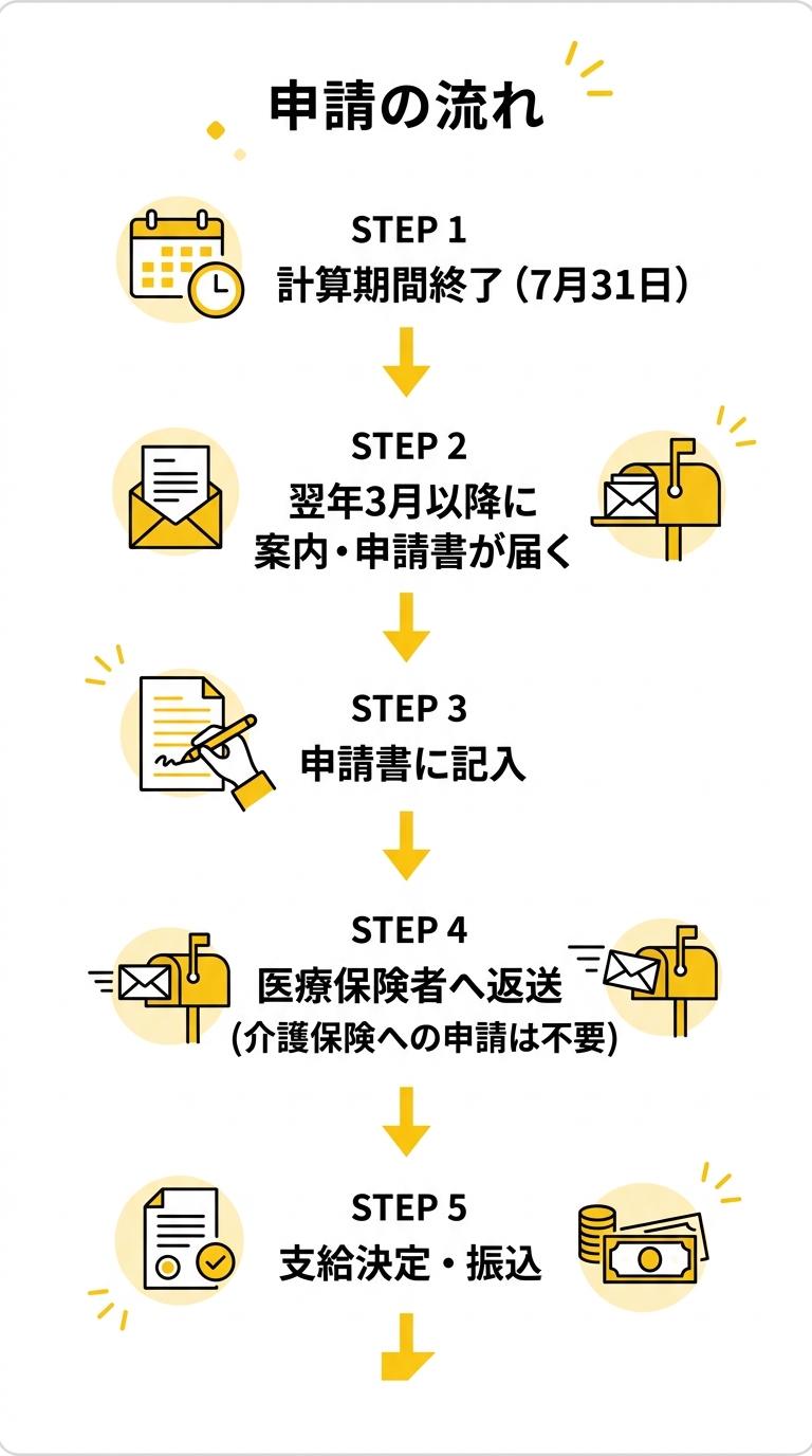申請の流れフローチャート