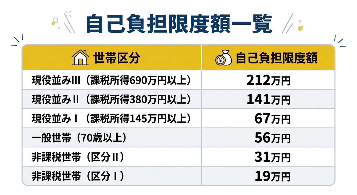 自己負担限度額一覧テーブル