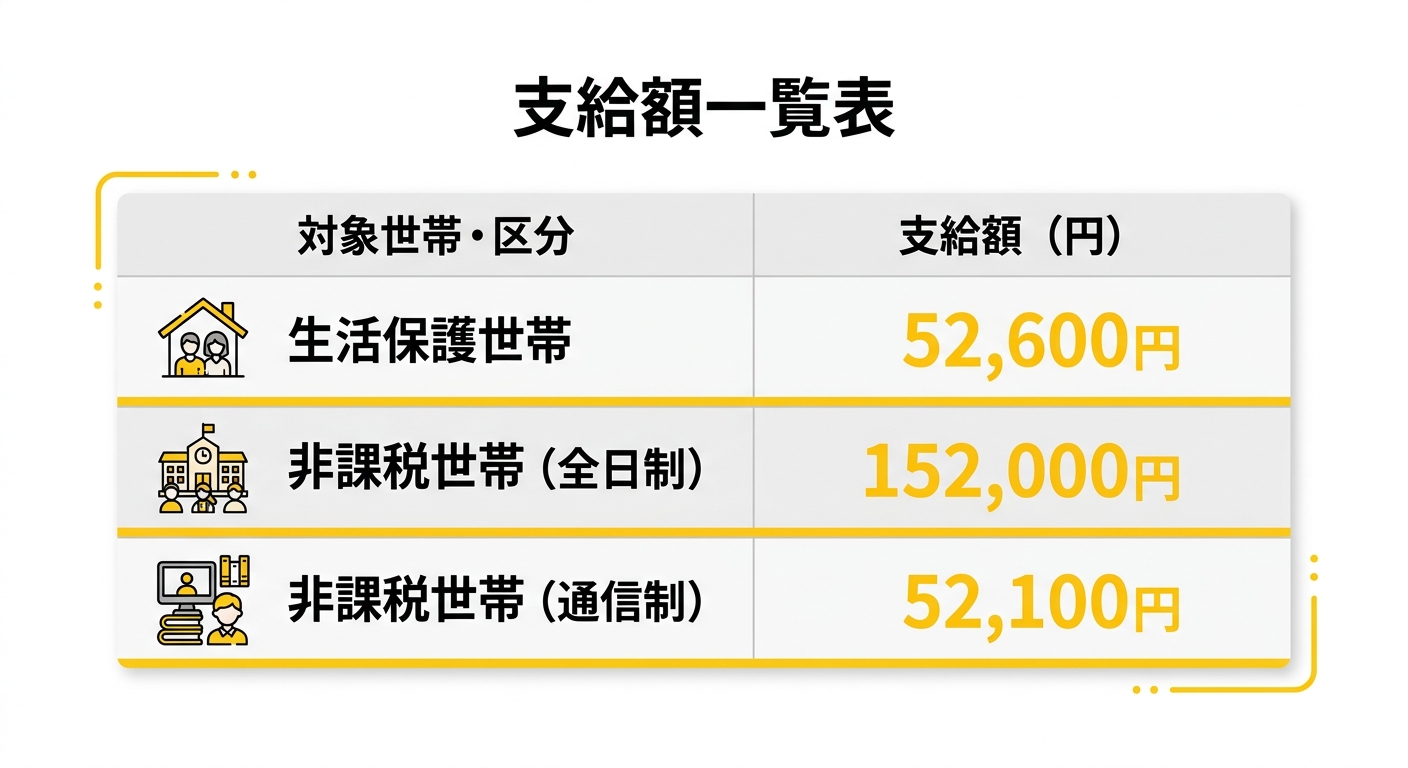奨学のための給付金 支給額一覧表