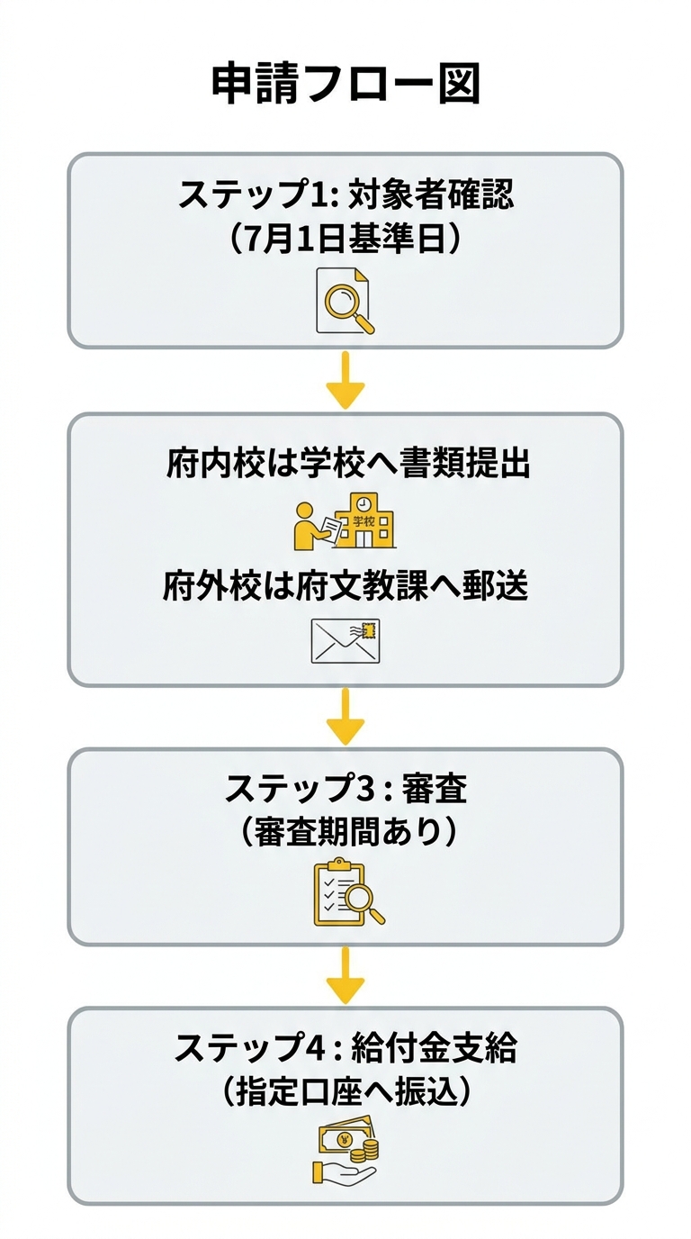 申請フロー図