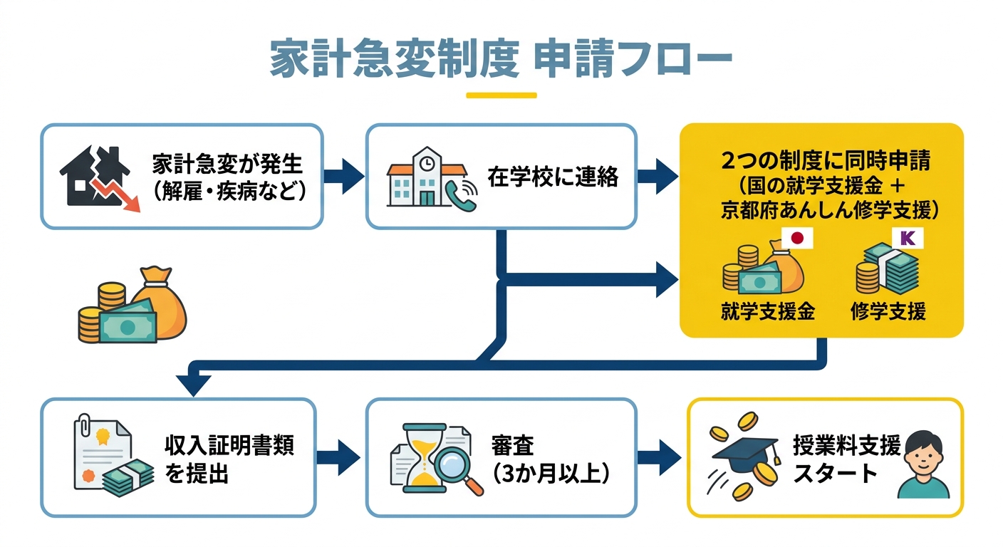 家計急変制度 申請フロー