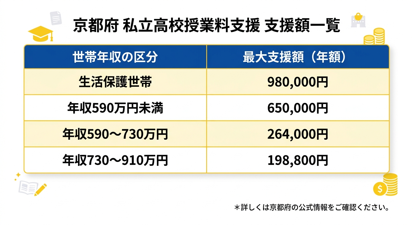 京都府 私立高校授業料支援 支援額一覧