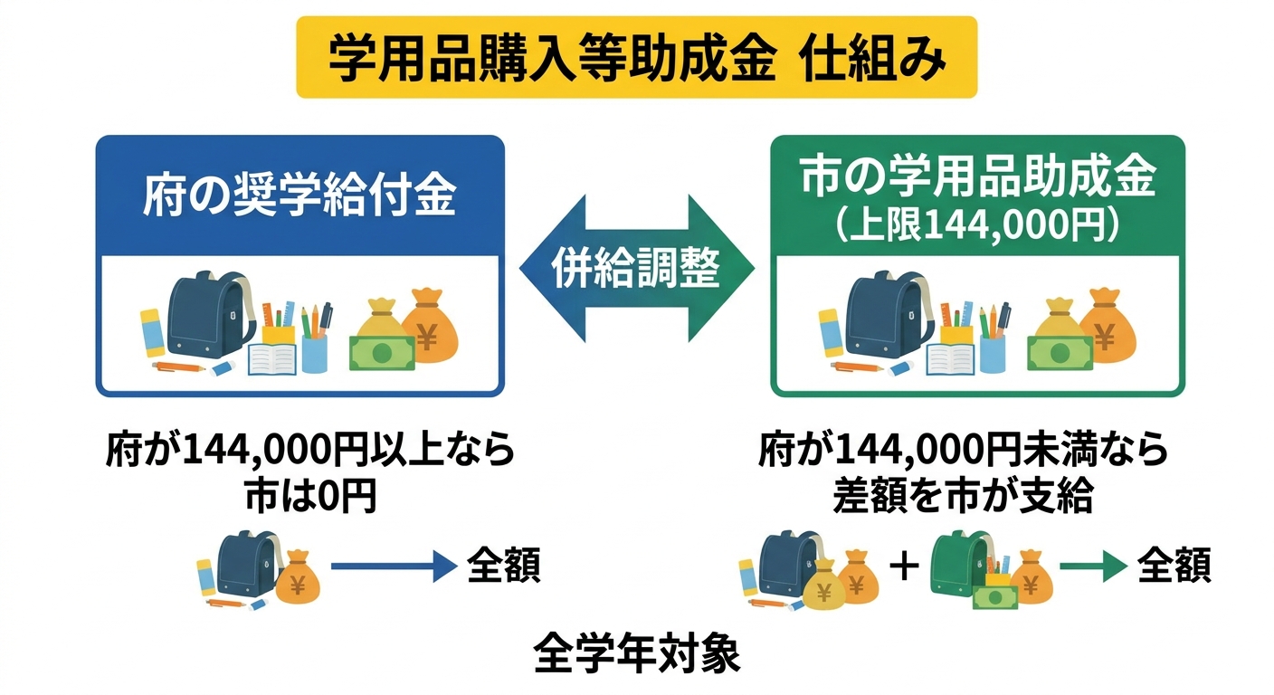 学用品購入等助成金の仕組み説明図