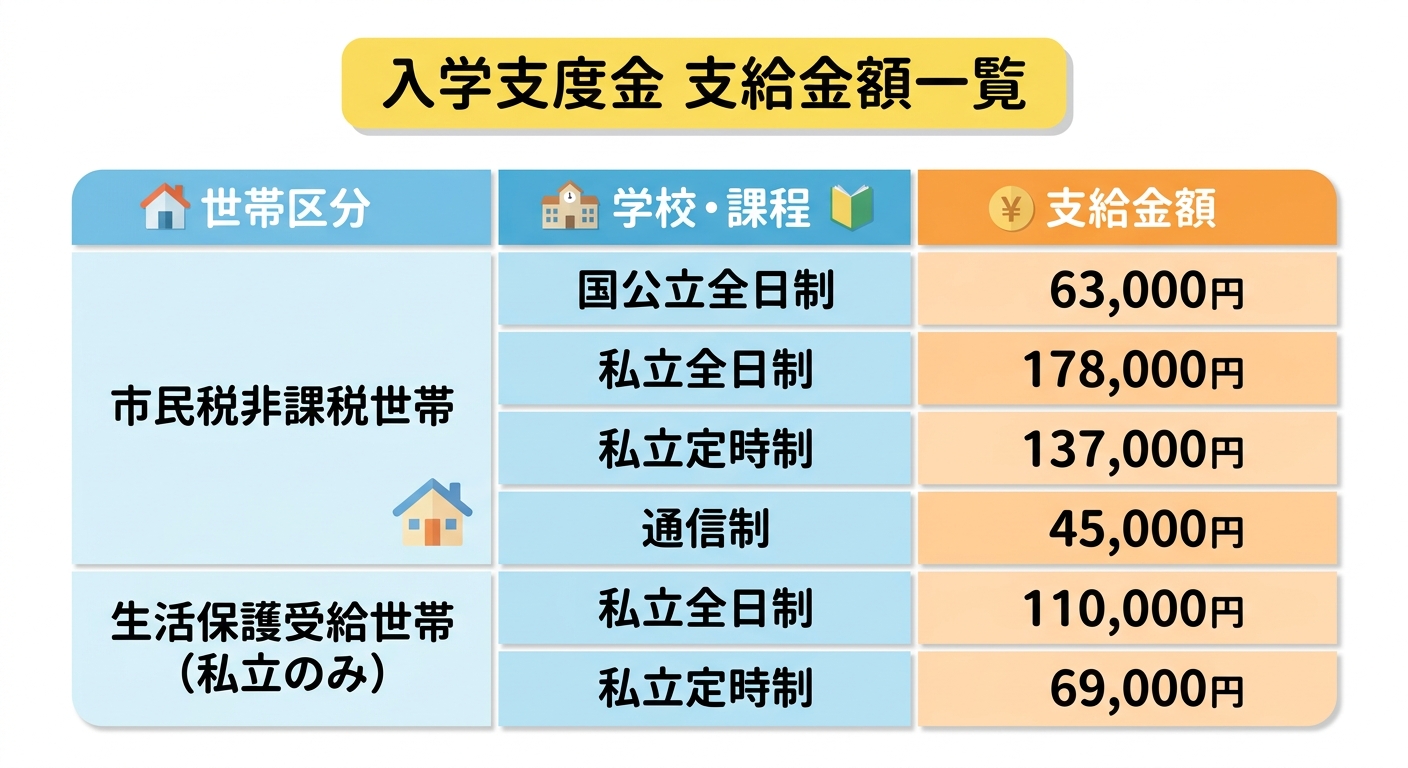 入学支度金の支給額比較図