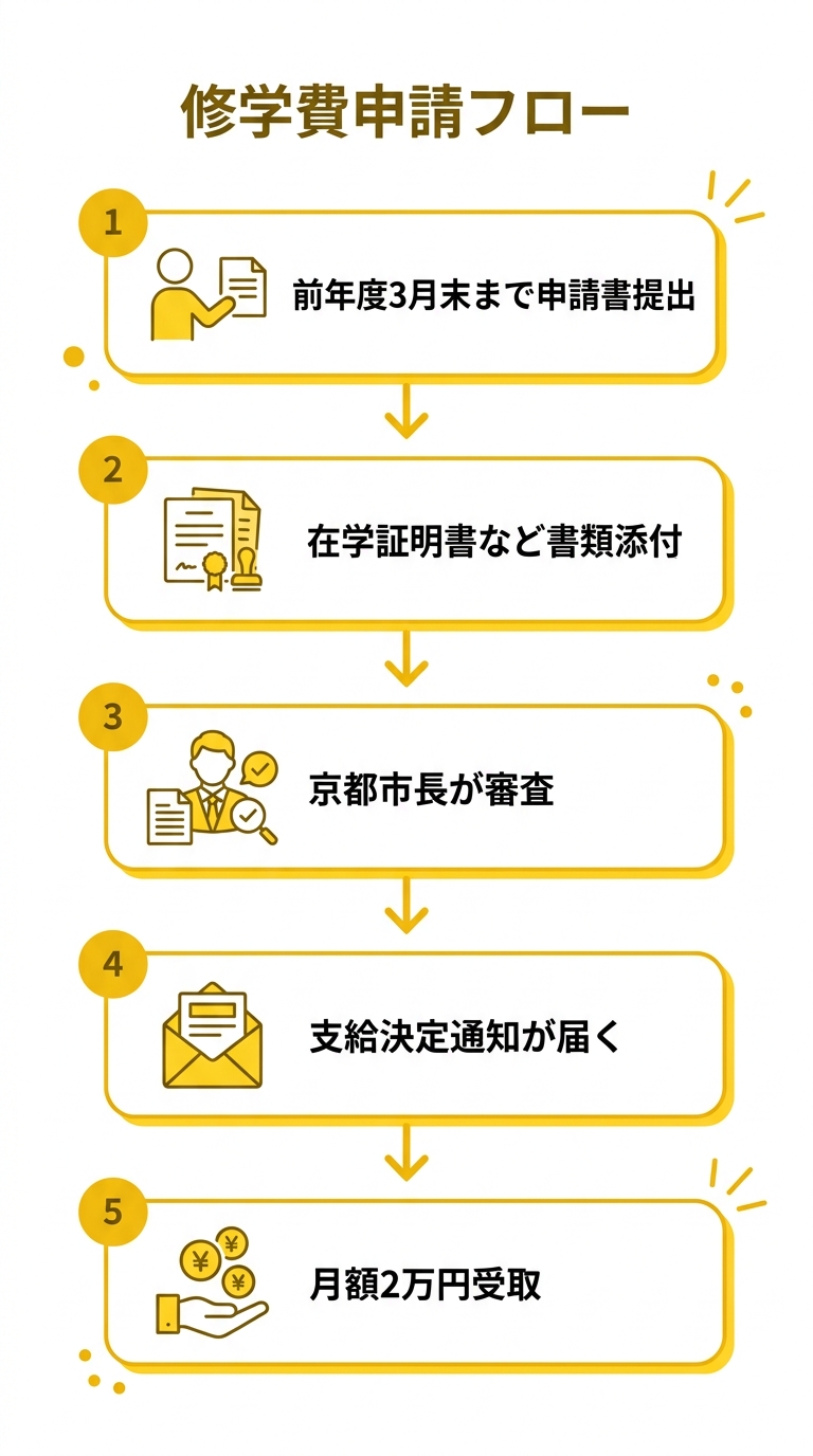 修学費の申請フロー図