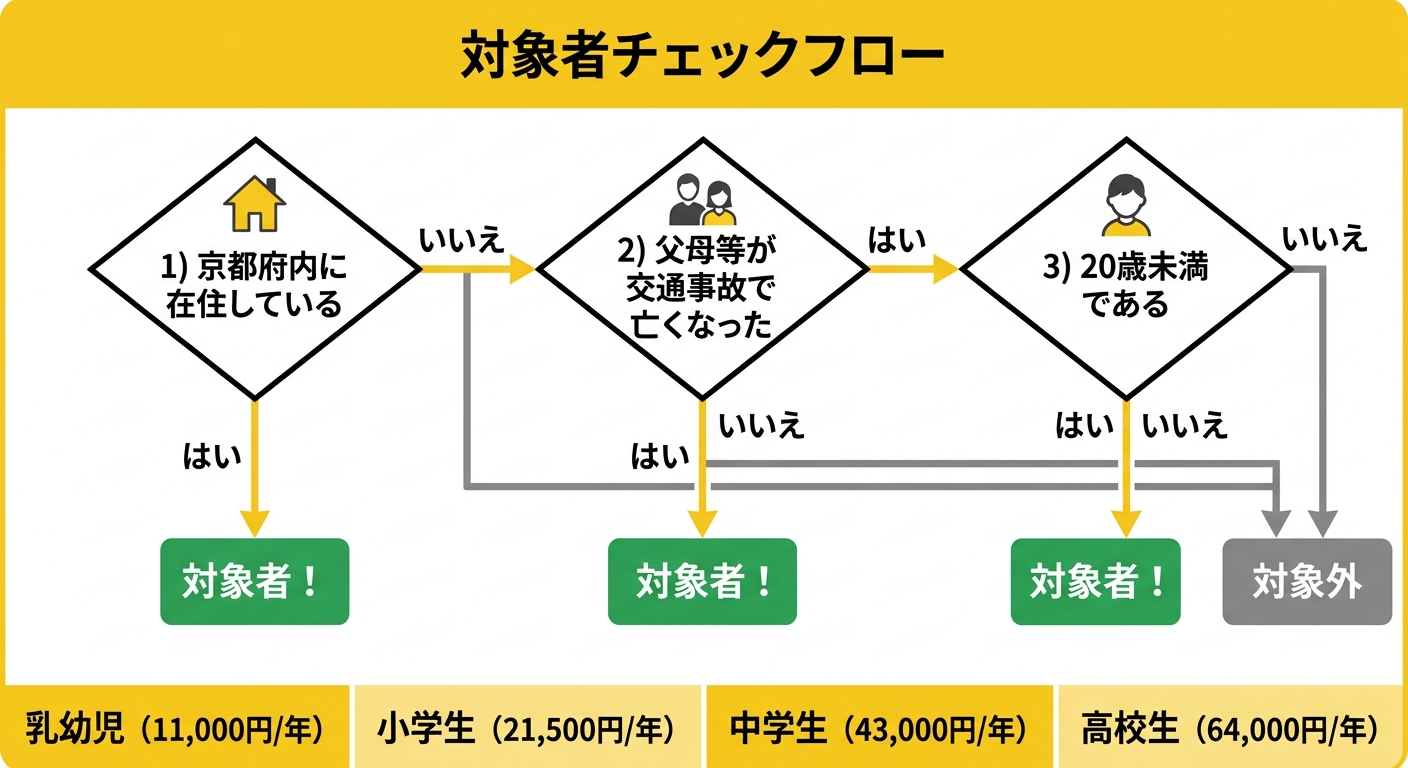 交通遺児奨学金対象者フローチャート