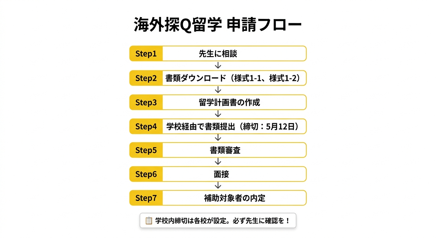 申請フロー図