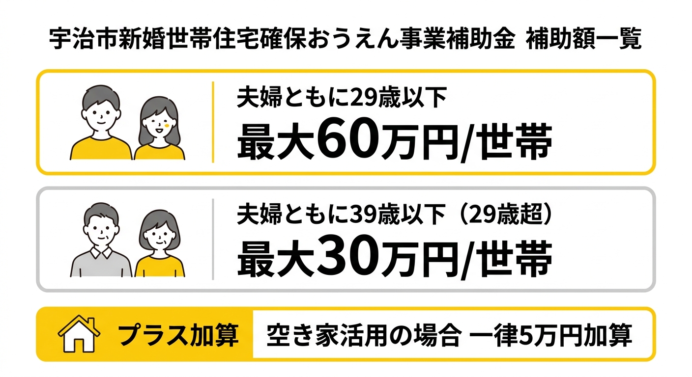 宇治市新婚世帯住宅確保おうえん事業補助金 補助額一覧
