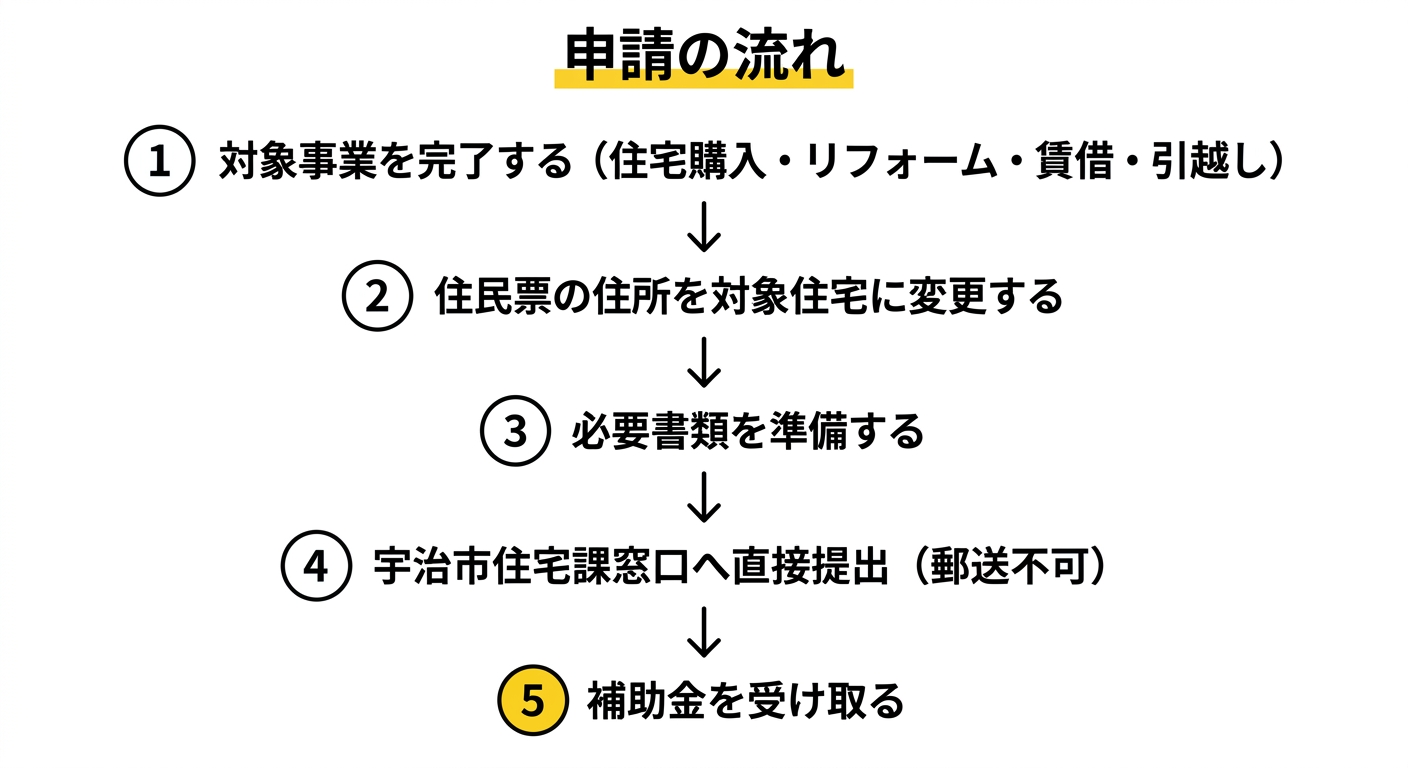 宇治市新婚世帯住宅確保おうえん事業補助金 申請の流れ