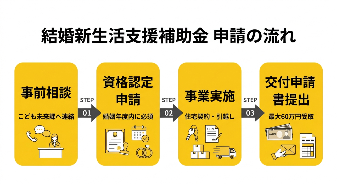 結婚新生活支援補助金 申請フロー