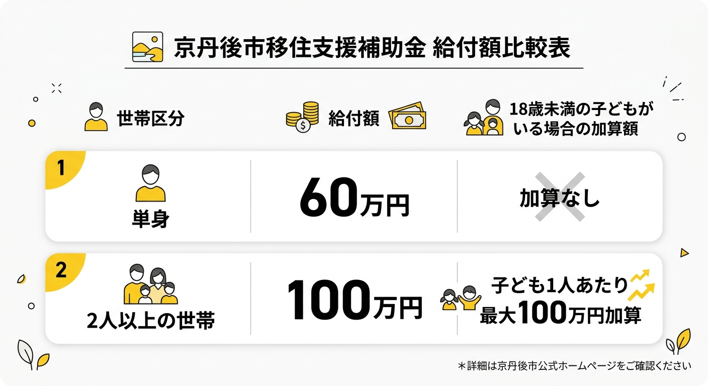 給付額比較表
