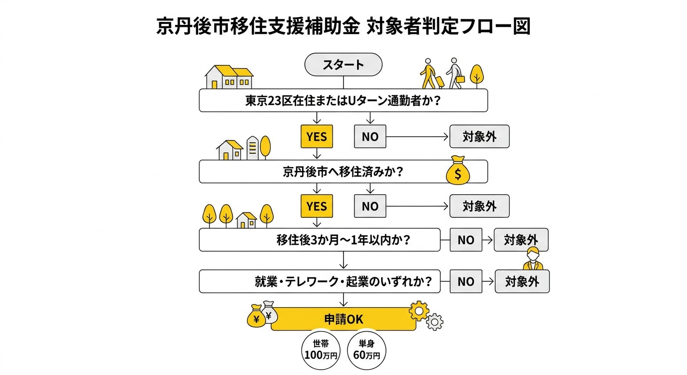 対象者判定フロー図