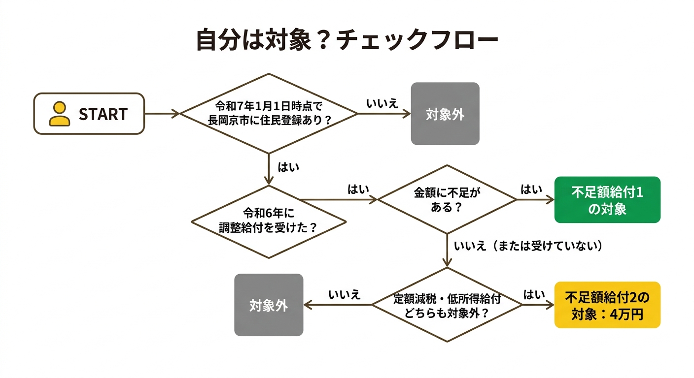自分は対象？チェックフロー