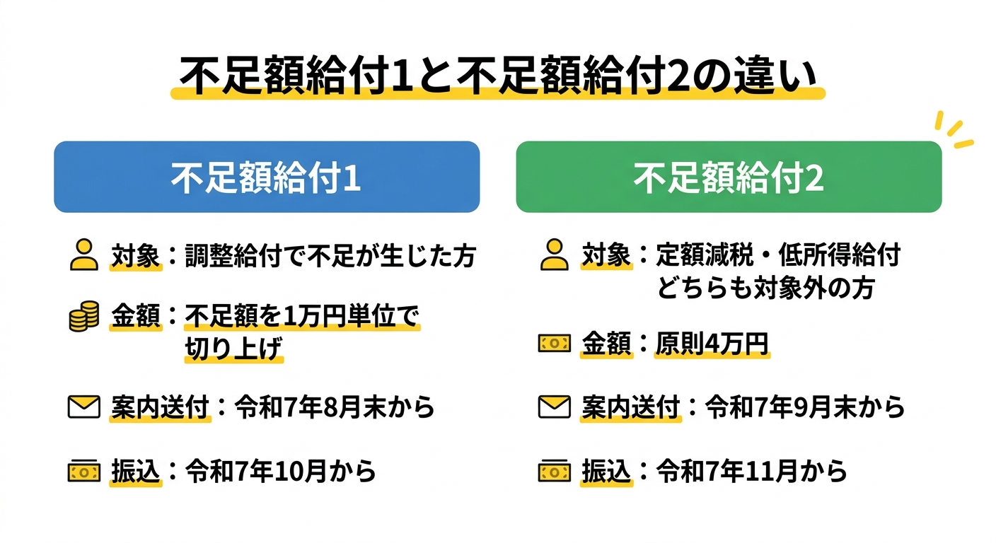 不足額給付1と不足額給付2の違い