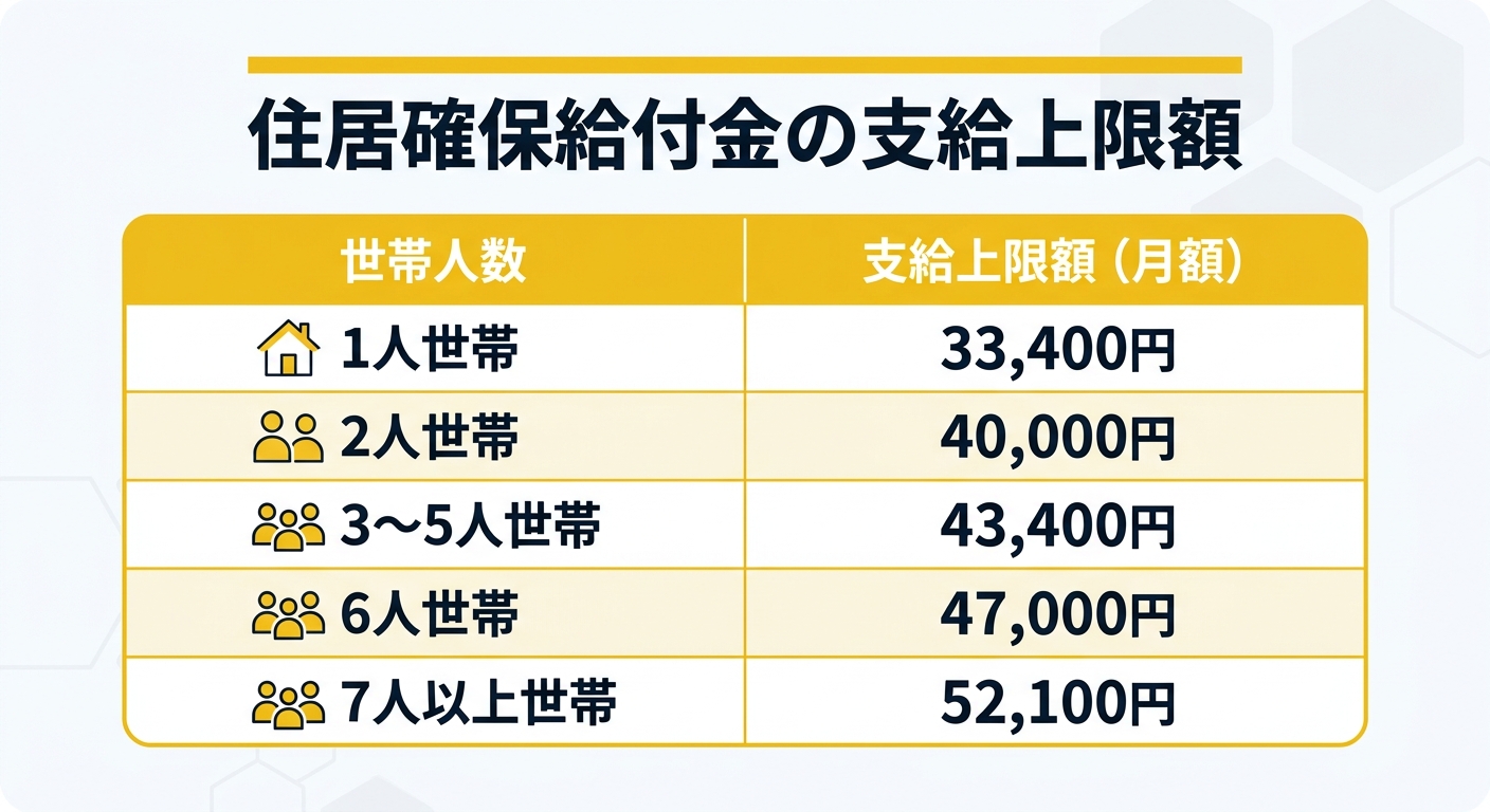 住居確保給付金 世帯別支給上限額一覧