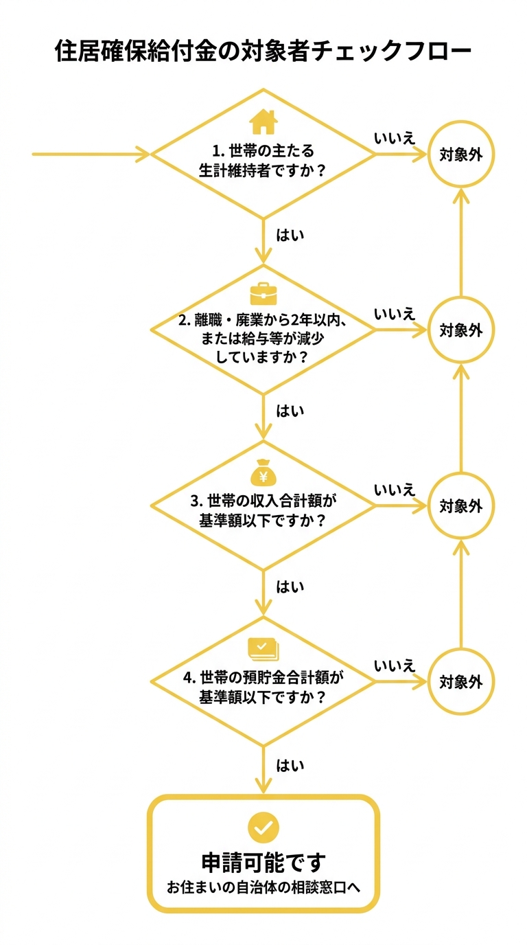 住居確保給付金 対象者チェックフロー