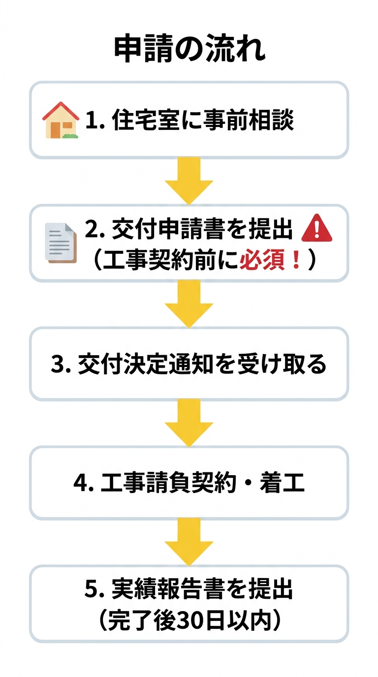 申請の流れ フロー図